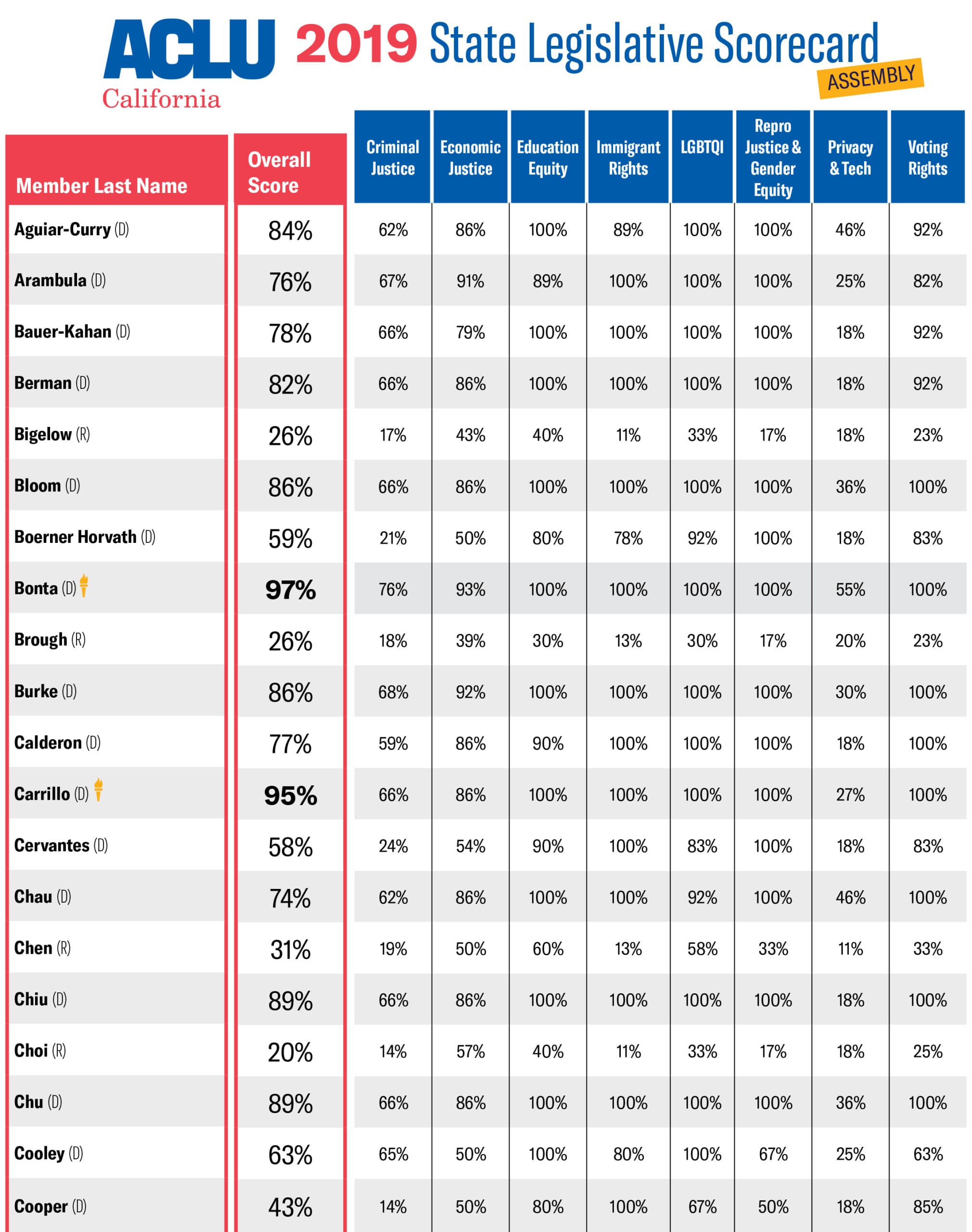 ACLU CA 2019 State Assembly Scorecard