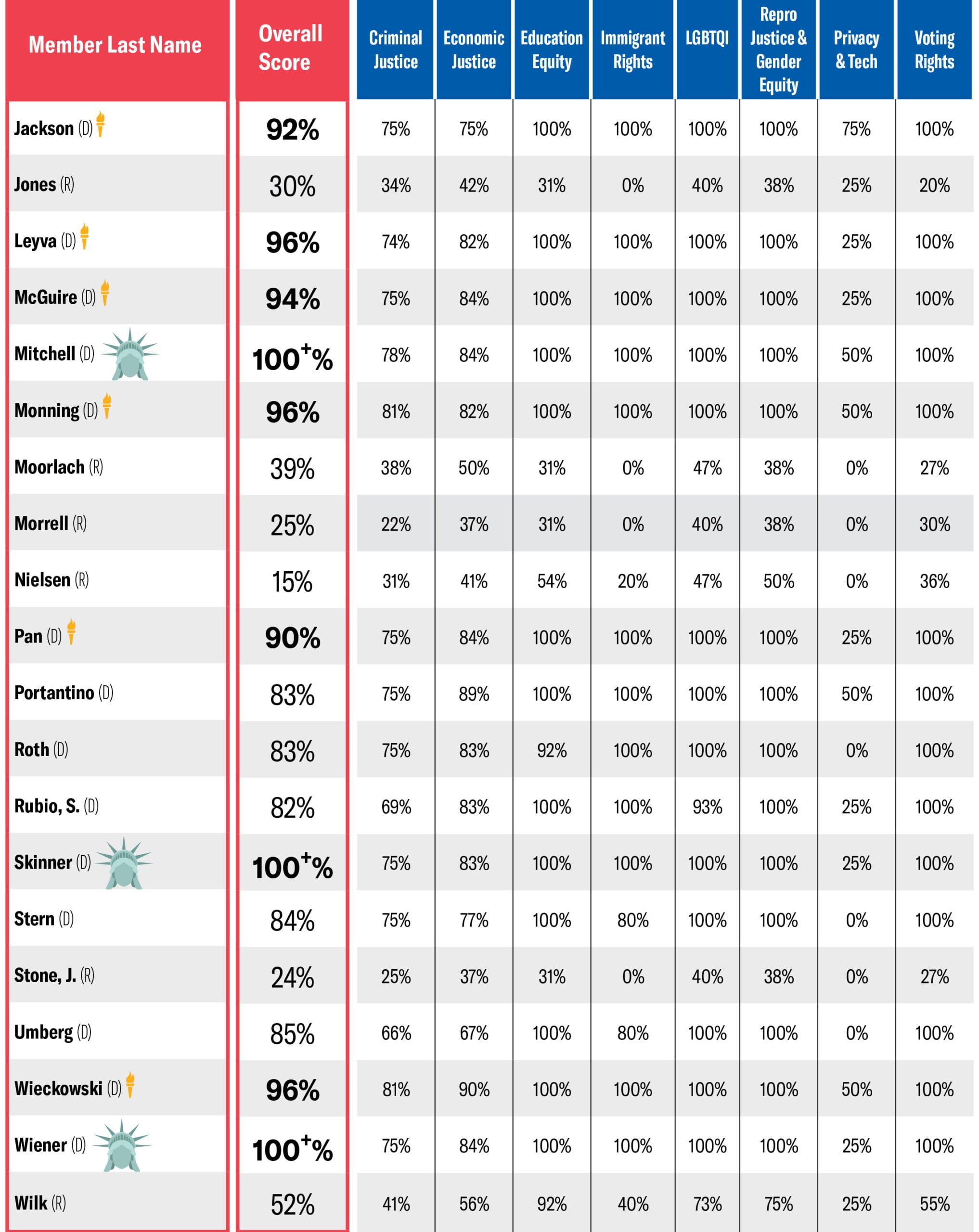 ACLU CA 2019 State Senate Scorecard (part 2)