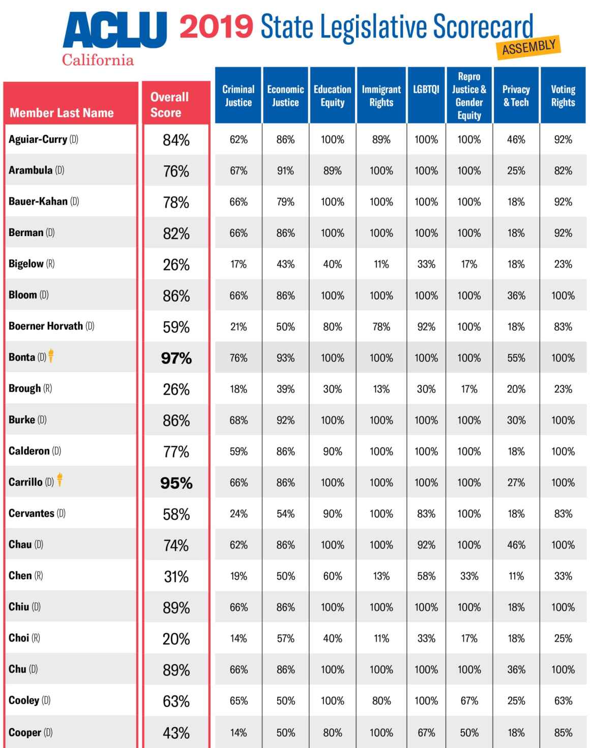 ACLU CA 2019 State Assembly Scorecard ACLU CA 2019 State Assembly Scorecard