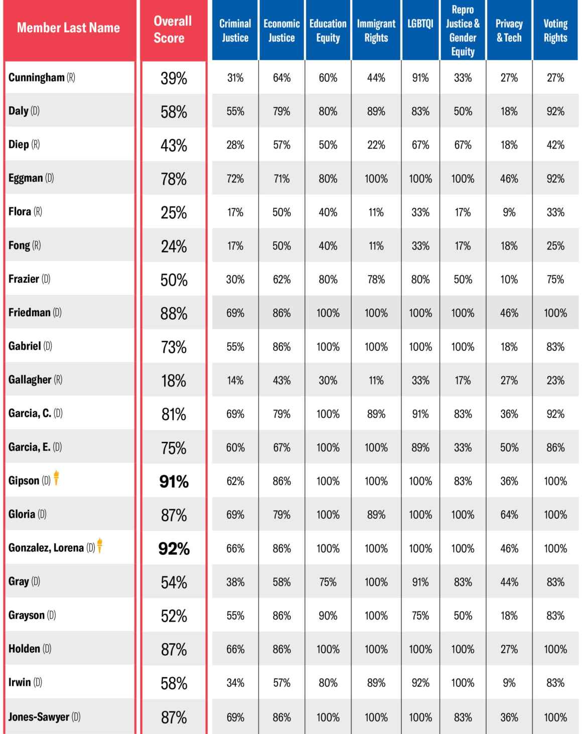 ACLU CA 2019 State Assembly Scorecard (part 2)