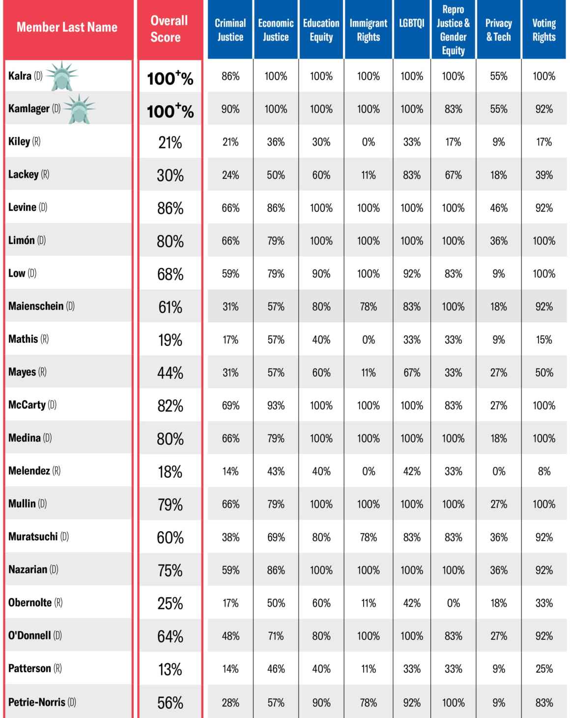 ACLU CA 2019 State Assembly Scorecard (part 3)