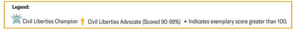 Legend of the Legislative Scorecard: Statue of Liberty head=Civil Liberties Champion, Icon of a Torch= Civil Liberties Advocate (Scored 90-99%) +=Indicates exemplary score greater than 100.